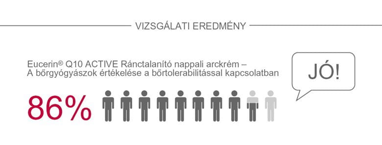 A kutatásban résztvevő érzékeny bőrű önkéntesek 86%-a jól tolerálta a terméket a bőrgyógyászok beszámolói szerint.